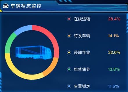 车辆状态监控