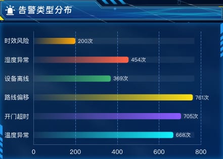 告警类型分布