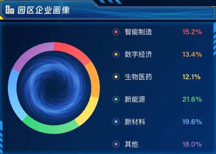 园区企业画像
