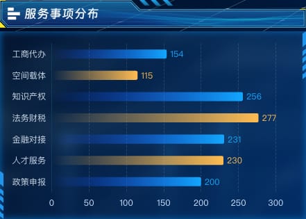 服务事项分布