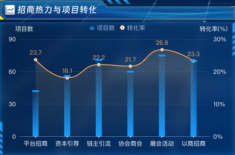 招商热力与项目转化