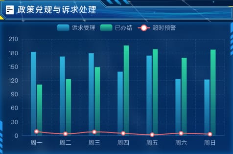 政策兑现与诉求处理