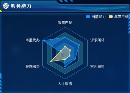 服务能力