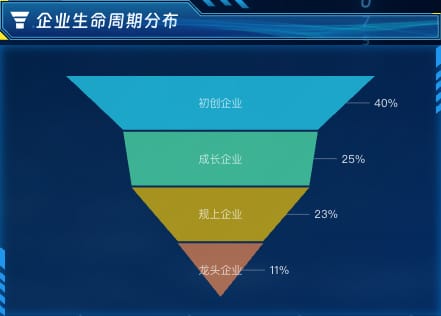 企业生命周期分布