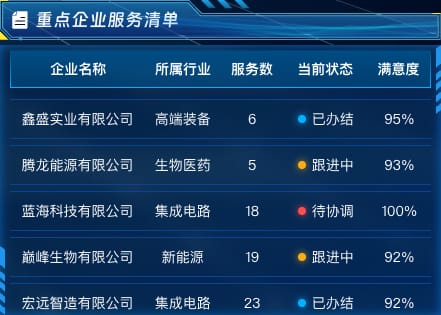 重点企业服务清单