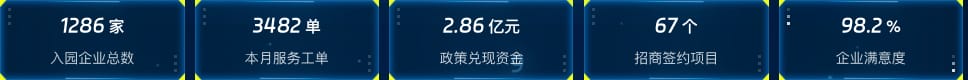 园区核心运营数据