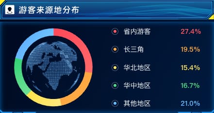 游客来源地分布