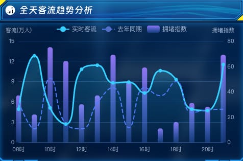 全天客流趋势分析
