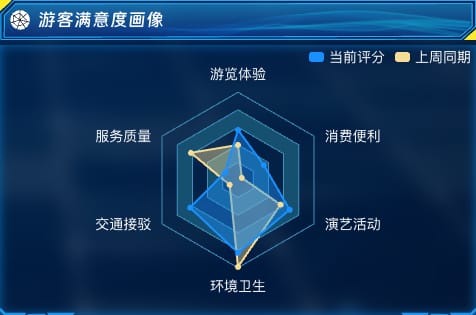 游客满意度画像