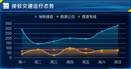 接驳交通运行态势