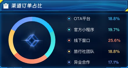 渠道订单占比