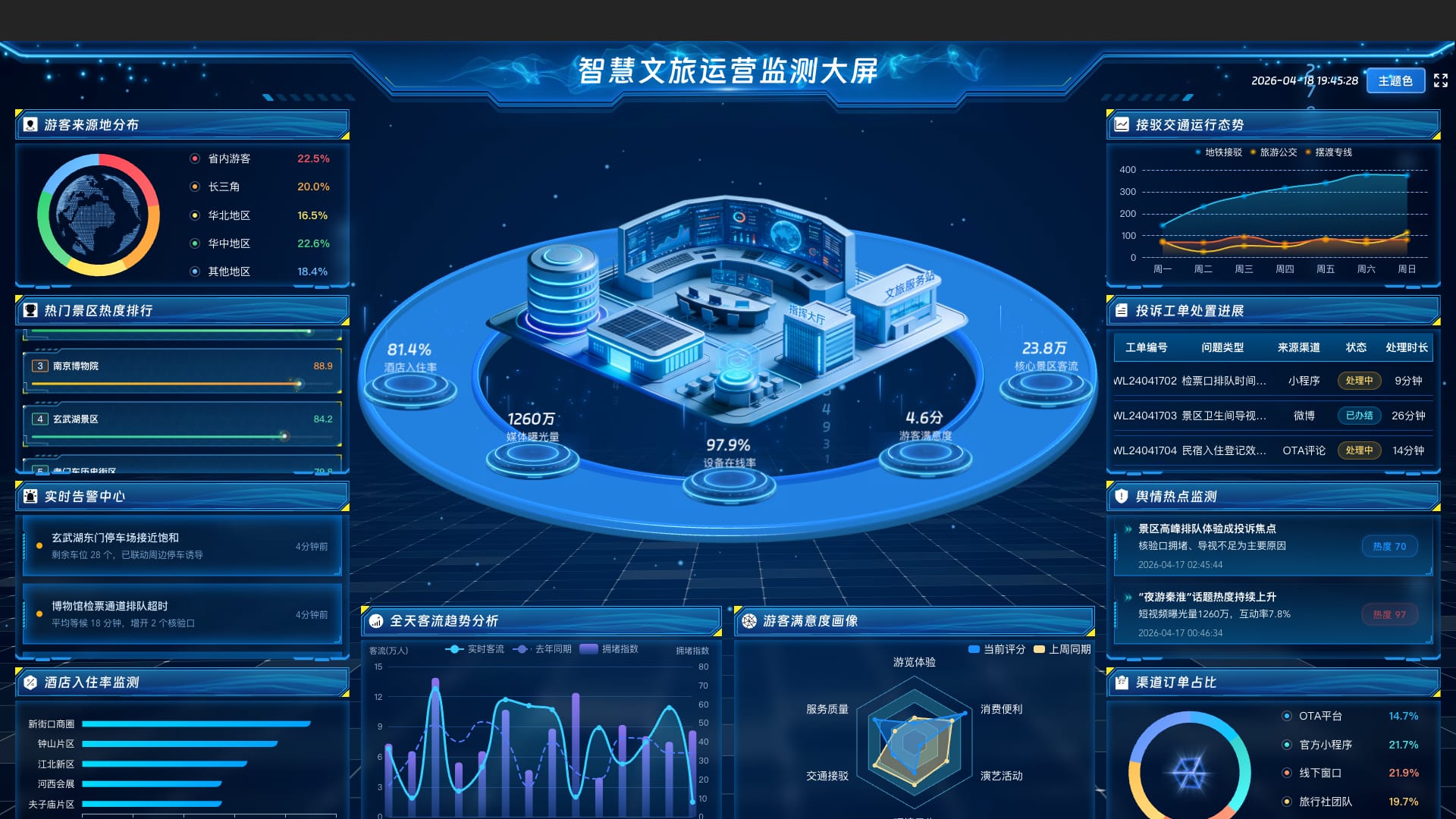 文旅运营核心指标