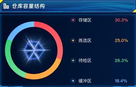 仓库容量结构