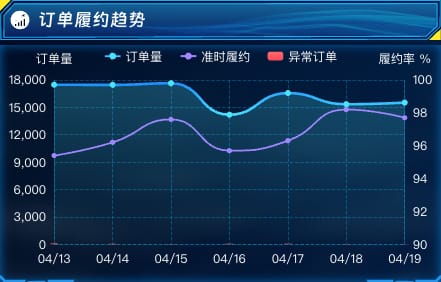 订单履约趋势