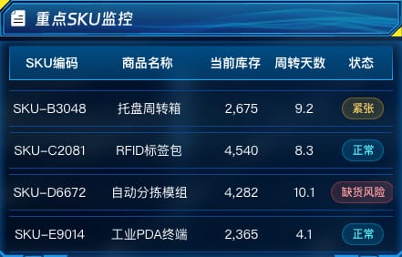 重点SKU监控