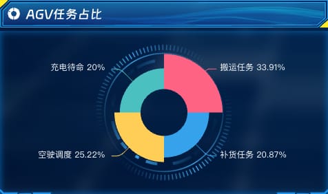 AGV任务占比