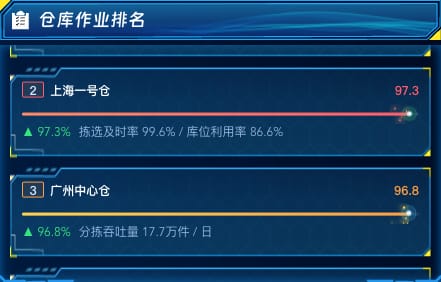 仓库作业排名
