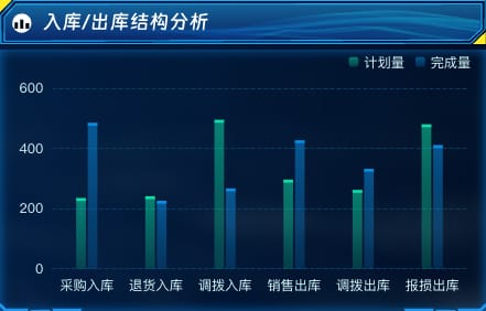 入库 / 出库结构分析