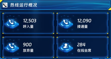 热线运行概况