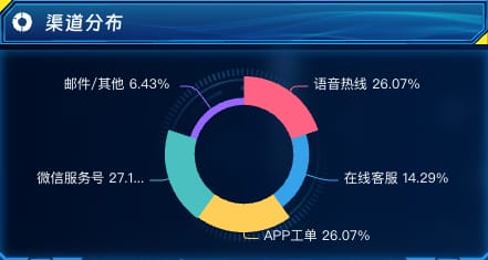 渠道分布