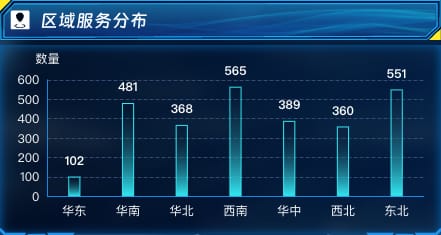 区域服务分布