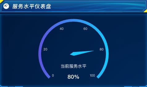 服务水平仪表盘