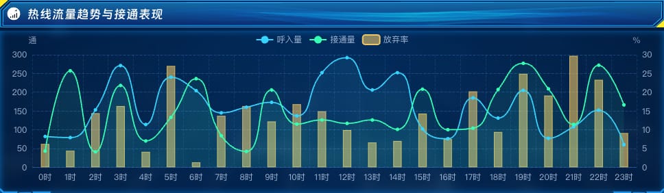 热线流量趋势与接通表现