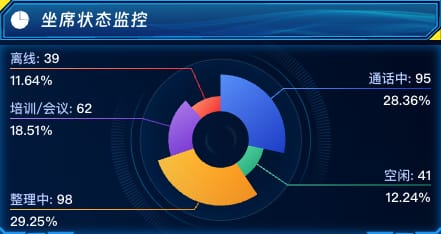 坐席状态监控