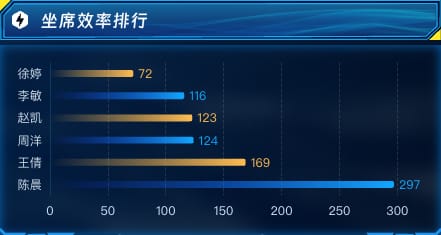 坐席效率排行