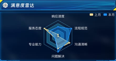 满意度雷达