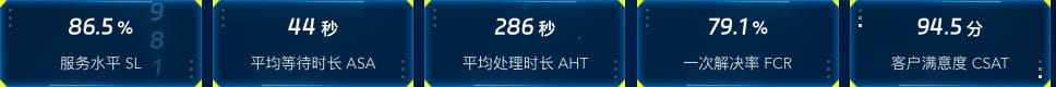 客服运营数据