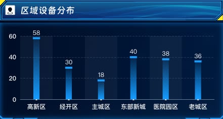 区域设备分布