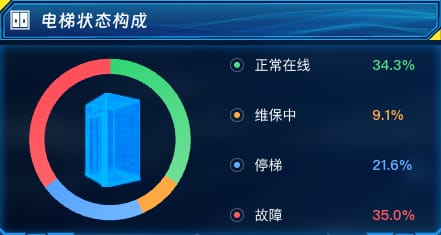 电梯状态构成