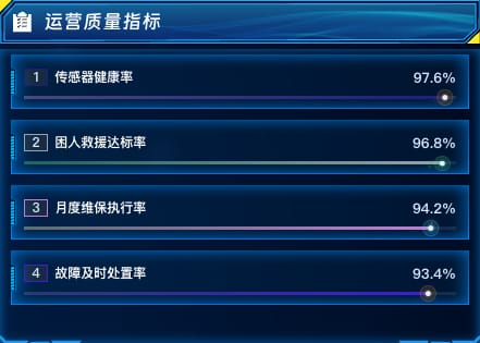 运营质量指标