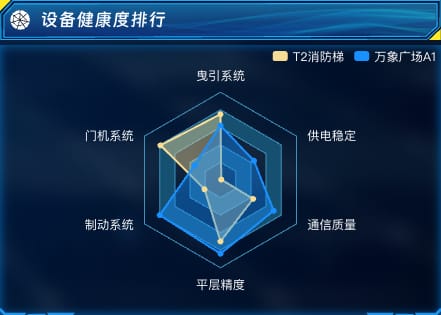 设备健康度排行