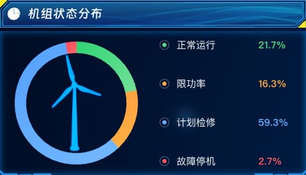 机组状态分布