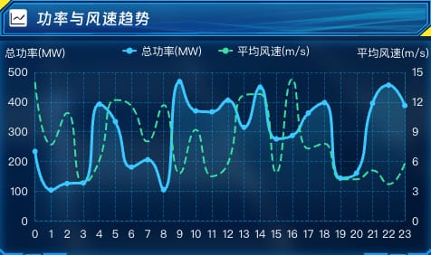 功率与风速趋势