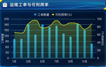 运维工单与可利用率