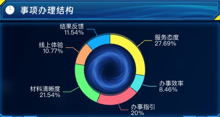 事项办理结构