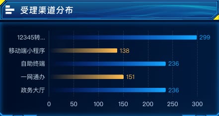 受理渠道分布
