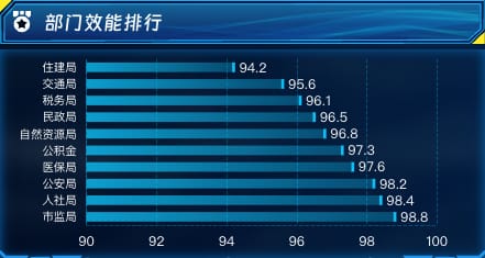部门效能排行