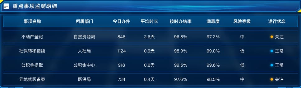 重点事项监测明细