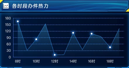各时段办件热力
