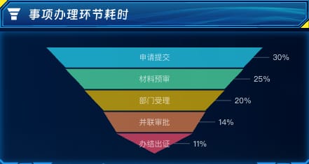 事项办理环节耗时