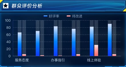 群众评价分析