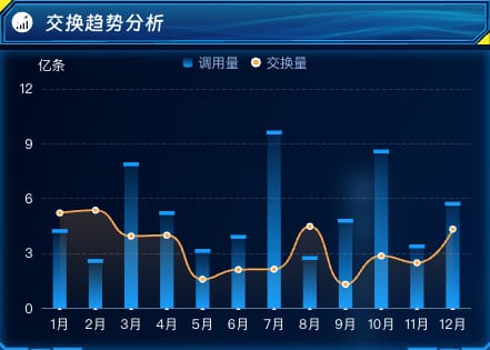 交换趋势分析