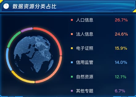数据资源分类占比