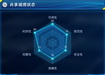 共享调用状态