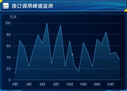 接口调用峰值监测