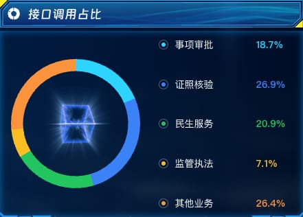 接口调用占比